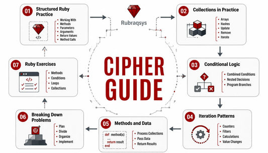 A circular infographic titled 'CIPHER GUIDE' with six numbered sections around a central hub labeled 'Rubraqsys'. The sections are labeled 01 through 07 in red text inside white rounded boxes, with icons and brief bullet points about Ruby programming topics such as collections, conditional logic, iteration patterns, breaking down problems, methods and data, and structured Ruby practice.