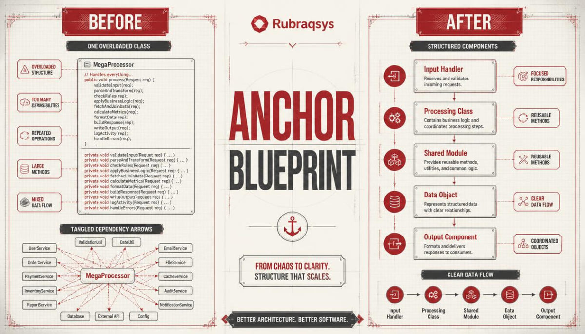 A digital infographic poster titled 'ANCHOR BLUEPRINT' by Rubraqsys, showing a 'Before' and 'After' software architecture comparison with red, black, and beige text and diagrams on a cream background.
