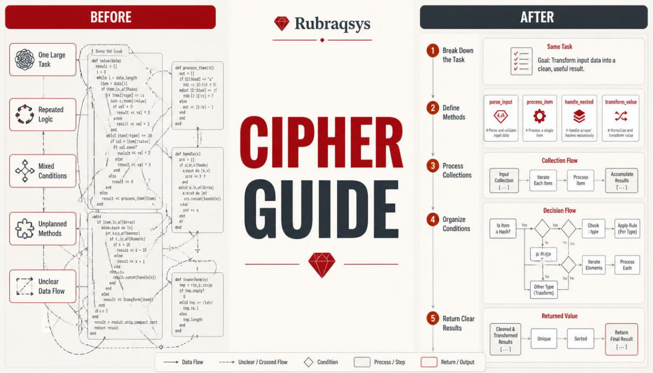A Rubragsys 'Cipher Guide' infographic template showing a before-and-after comparison of data flow diagrams, with red and black headers and various flowchart elements.