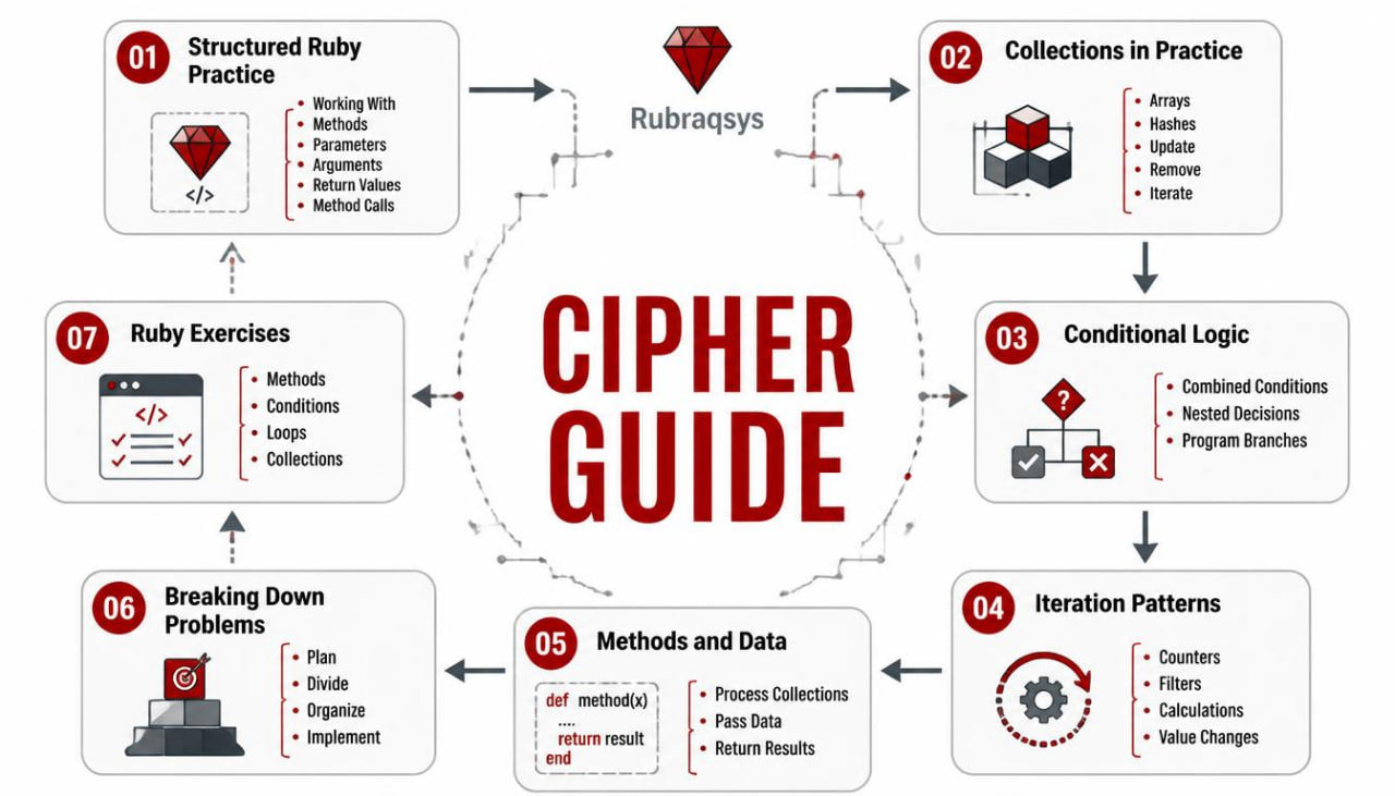 A circular infographic titled 'CIPHER GUIDE' with six numbered sections around a central hub labeled 'Rubraqsys'. The sections are labeled 01 through 07 in red text inside white rounded boxes, with icons and brief bullet points about Ruby programming topics such as collections, conditional logic, iteration patterns, breaking down problems, methods and data, and structured Ruby practice.