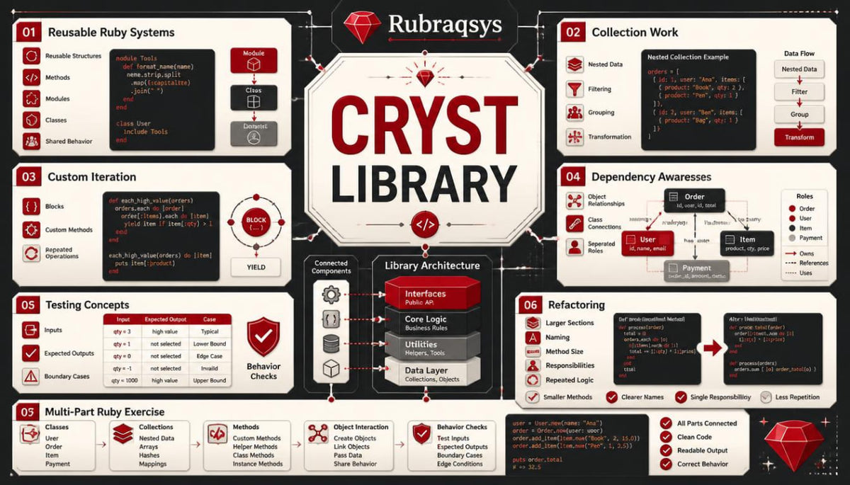 An educational infographic poster titled 'CRYST LIBRARY' by Rubraqsys, designed as a Ruby on Rails development guide. The poster features a central white shield with red and black text, surrounded by multiple panels detailing concepts like 'Reusable Ruby Systems', 'Collection Work', 'Custom Iteration', 'Dependency Awareness', and 'Testing Concepts' with diagrams and code snippets.