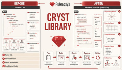 An infographic titled 'CRYST LIBRARY' by Rubragsys, comparing 'BEFORE' and 'AFTER' code review workflows with diagrams, checkmarks, and icons on a light beige background.