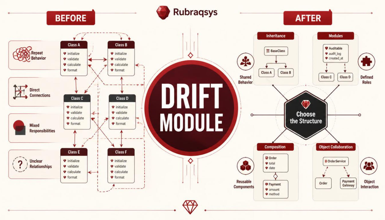 An infographic diagram titled 'DRIFT MODULE' by Rubraqsys, comparing a 'BEFORE' state with an 'AFTER' state using boxes, icons, and arrows on a cream background.