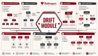 A digital infographic titled 'DRIFT MODULE' by Rubraqsys, featuring a central hexagonal badge surrounded by multiple red, white, and gray informational panels with text, diagrams, and icons related to software development practices.