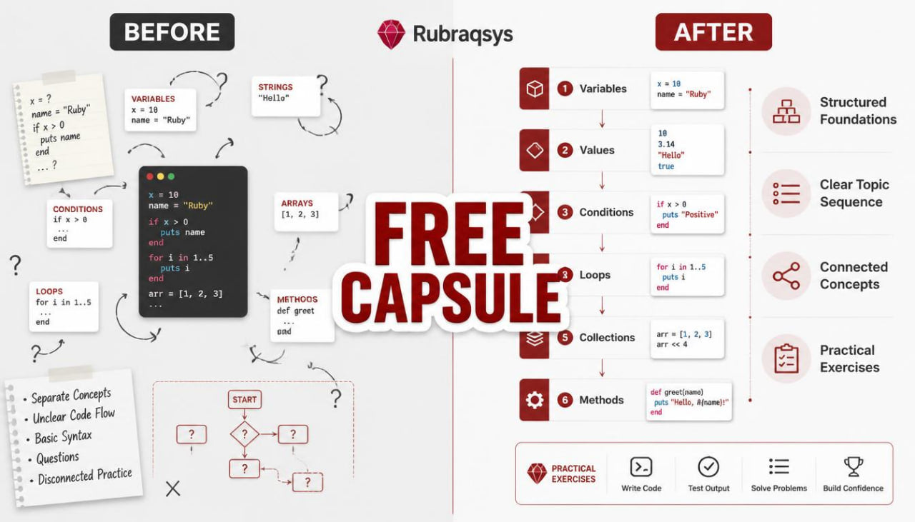 An infographic-style comparison graphic for Rubraqsys, titled 'Before' and 'After,' showing a transition from a messy, handwritten JavaScript learning state to a structured, organized learning workflow. Large red text in the center reads 'FREE CAPSULE.