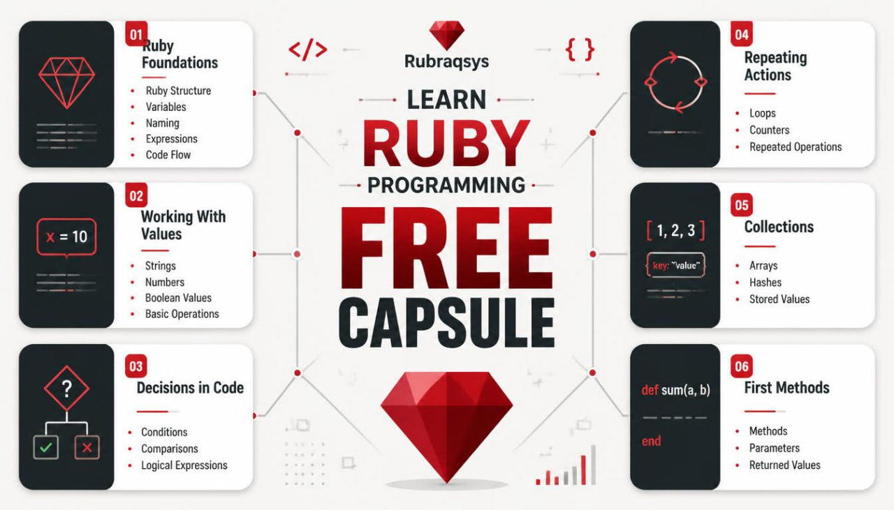 Promotional infographic for a Ruby programming course called 'Learn Ruby Programming Free Capsule' by Rubraqsys. The design features a central red and black title with a large red gem icon, surrounded by six white and dark gray informational panels detailing Ruby topics like structures, working with values, collections, and methods.