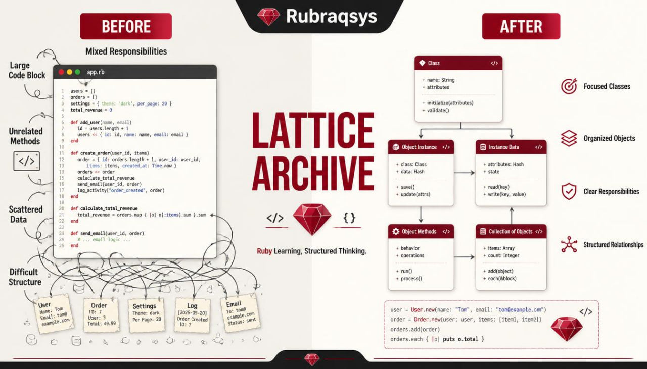An infographic-style comparison graphic titled 'LATTICE ARCHIVE' with 'BEFORE' on the left and 'AFTER' on the right, showing code snippets, labeled objects, and organizational improvements. The Rubragsys logo appears at the top.