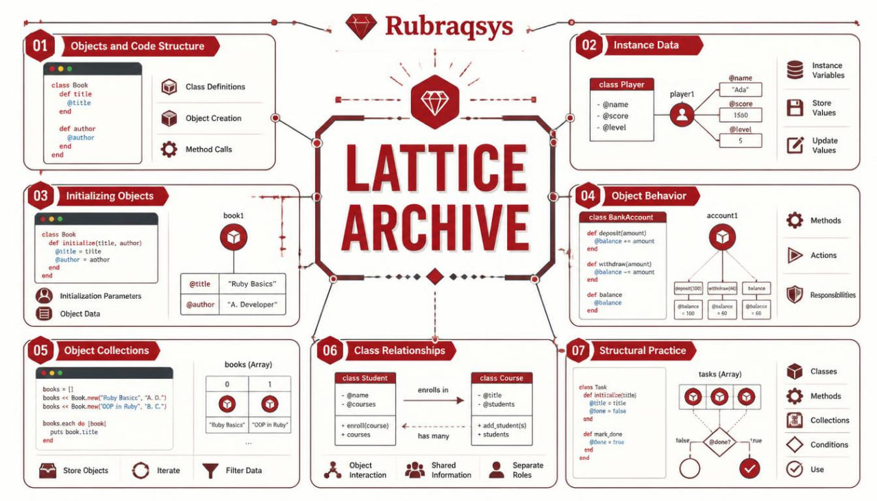 An infographic-style educational poster titled 'LATTICE ARCHIVE' by Rubraqsys, featuring seven labeled sections with diagrams, code snippets, and notes about objects, class relationships, instance data, object behavior, collections, and structural practices.