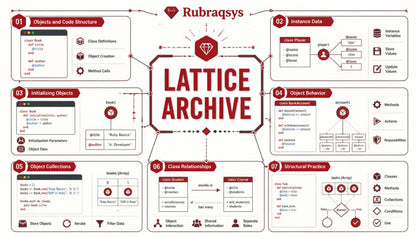 An infographic-style educational poster titled 'LATTICE ARCHIVE' by Rubraqsys, featuring seven labeled sections with diagrams, code snippets, and notes about objects, class relationships, instance data, object behavior, collections, and structural practices.