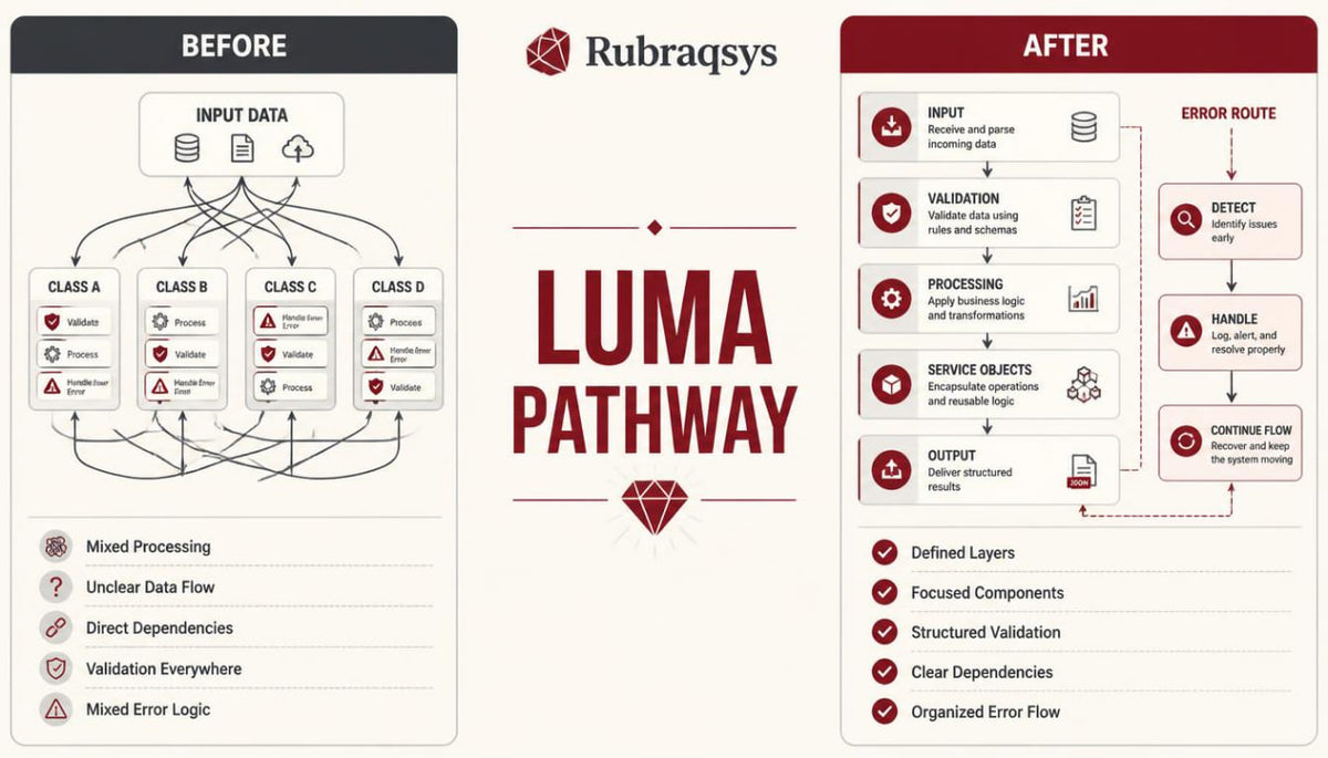 An infographic titled 'LUMA PATHWAY' by Rubraqsys, comparing a 'BEFORE' state with an 'AFTER' state using red and black icons on a beige background.