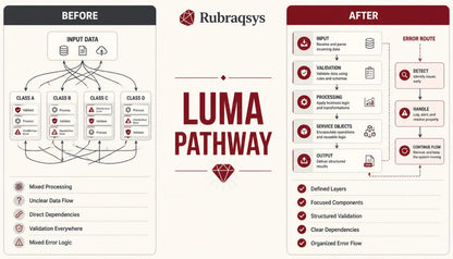 An infographic titled 'LUMA PATHWAY' by Rubraqsys, comparing a 'BEFORE' state with an 'AFTER' state using red and black icons on a beige background.
