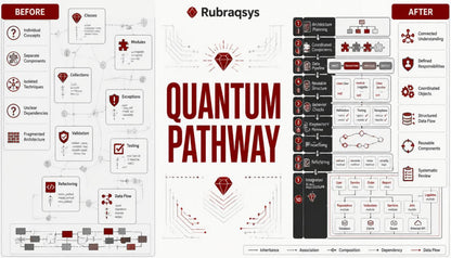 A digital infographic titled 'QUANTUM PATHWAY' by Rubraqsys, comparing a traditional software development workflow labeled 'BEFORE' on the left with a modern workflow labeled 'AFTER' on the right, using a clean white background with red and black text and diagrams.
