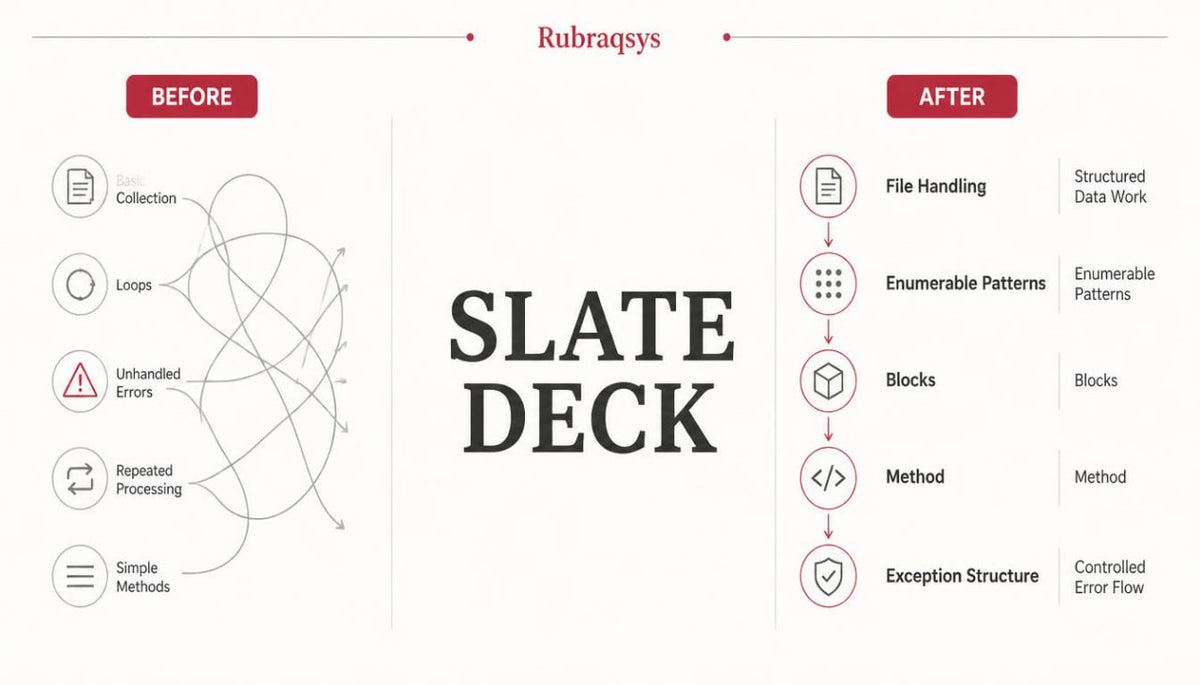 A digital infographic comparing 'BEFORE' and 'AFTER' workflow organization with the central title 'SLATE DECK' and the Rubraqsys brand name at the top. The left side shows tangled process flowlines under 'BEFORE', and the right side shows organized, structured blocks under 'AFTER'.
