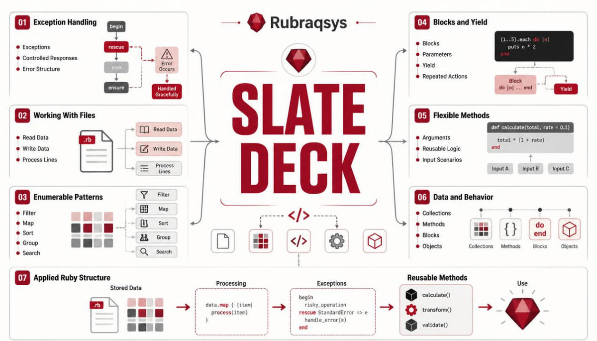 An educational infographic poster titled 'SLATE DECK' by Rubraqsys, designed as a Ruby on Rails development guide. The poster features a central red title with a diamond icon, surrounded by eight numbered sections with diagrams, code snippets, and icons explaining Rails concepts like exception handling, working with files, enumerable patterns, blocks and yield, flexible methods, data and behavior, and reusable methods.